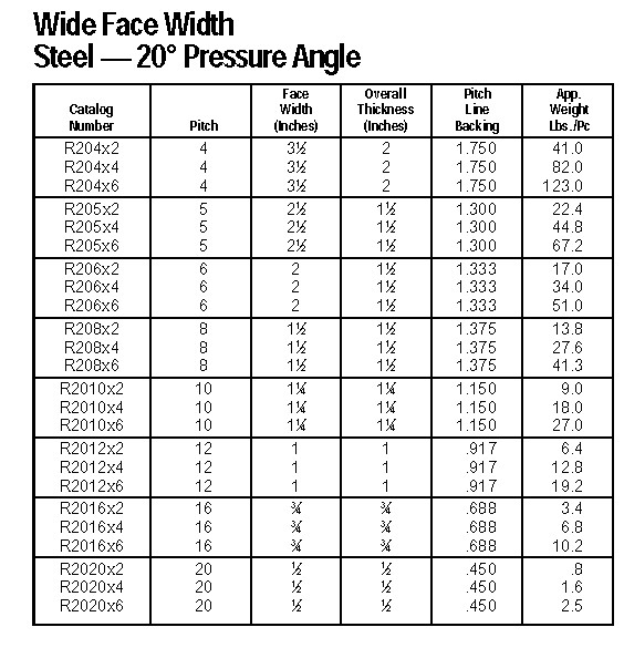 Amerikanische Standardzahnstange, Zahnstangen, Art M0.5, M1, M1.5, M2, M2.5, M3, M4, M5, M6, M7, M8, M9, M10