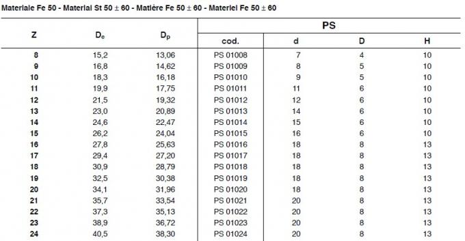SATI-Standard eine Art Kettenrad und Platte drehen sich, Art 25A, 35A, 40A, 50A, 60A, 80A, 100A, 120A, 140A, 160A