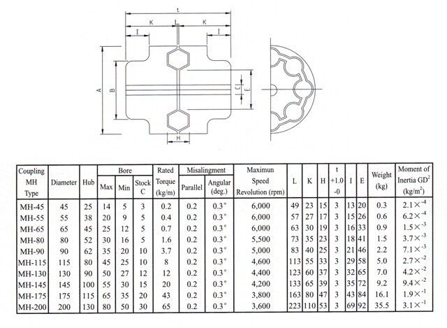 Mh-Koppelung, Art MH-130, MH-145, MH-175, MH-200, MH-230