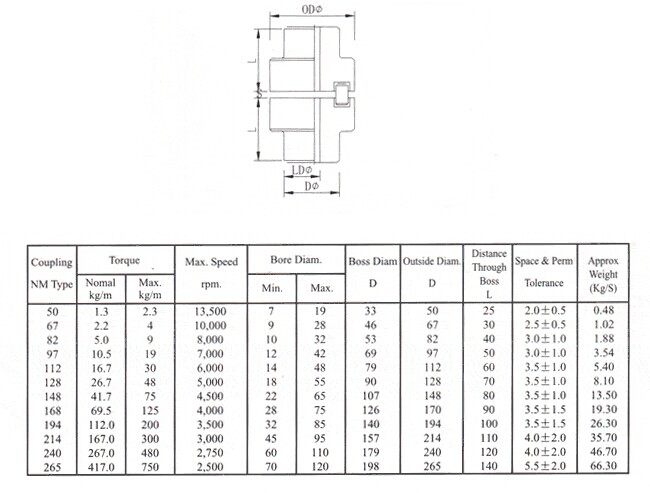 Nanometer-Koppelung, Art NM128, NM148, NM168, NM194, NM214