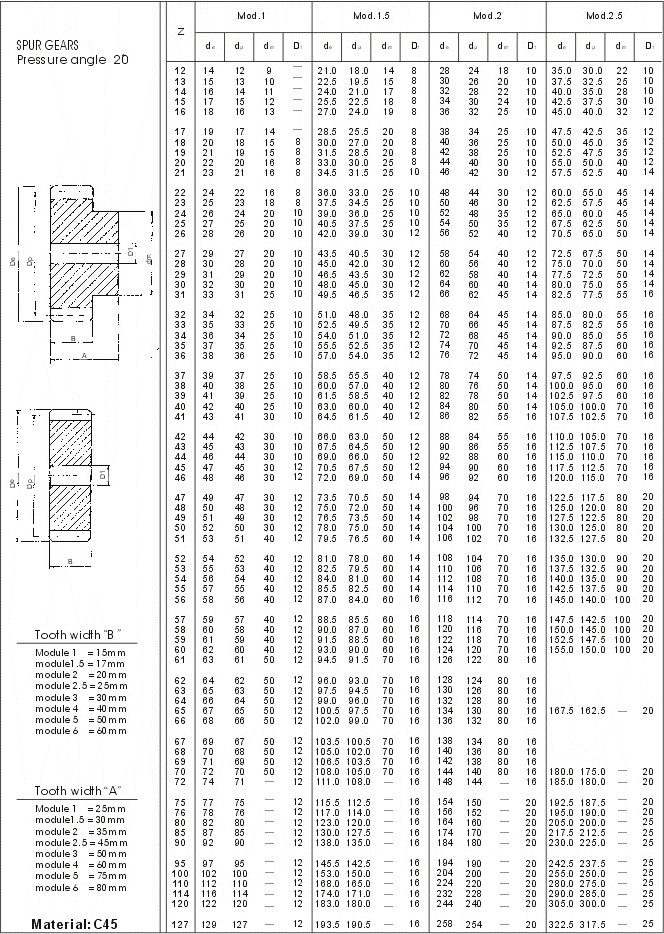 Europäischer Standard-Stirnräder, Art M0.5, M1, M1.5, M2, M2.5, M3, M3.5, M4, M4.5, M5, M5.5, M6