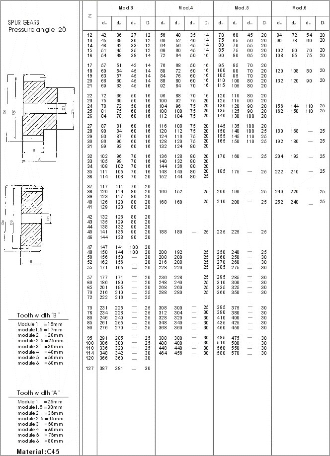 Europäischer Standard-Stirnräder, Art M0.5, M1, M1.5, M2, M2.5, M3, M3.5, M4, M4.5, M5, M5.5, M6